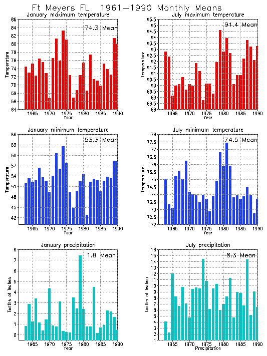 Fort Meyers, Florida Average Monthly Temperature Graph